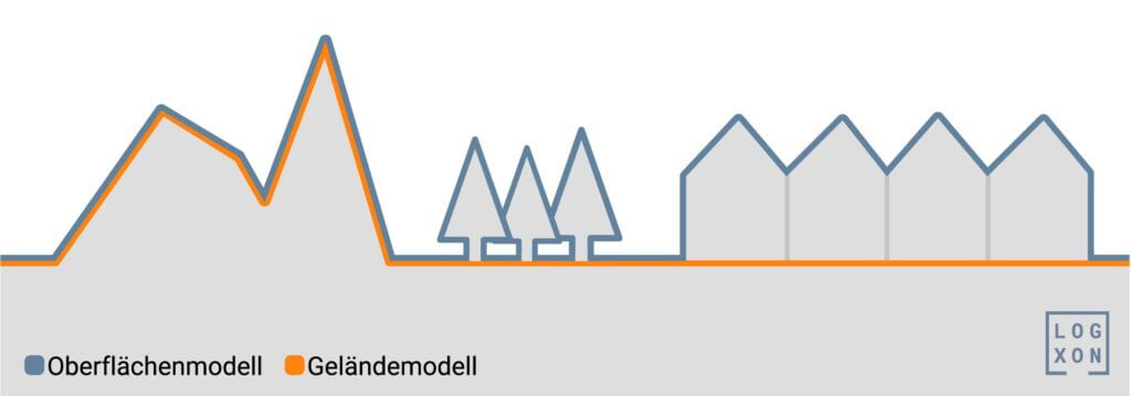 Logxon-Grafik-Erklaerung-Unterschied-digitales-Gelaendemodell-digitales-Oberflaechenmodell-digitale-Gelaendemodelle-digitale-Oberflaechenmodelle-Definition-DGM-DOM-DHM